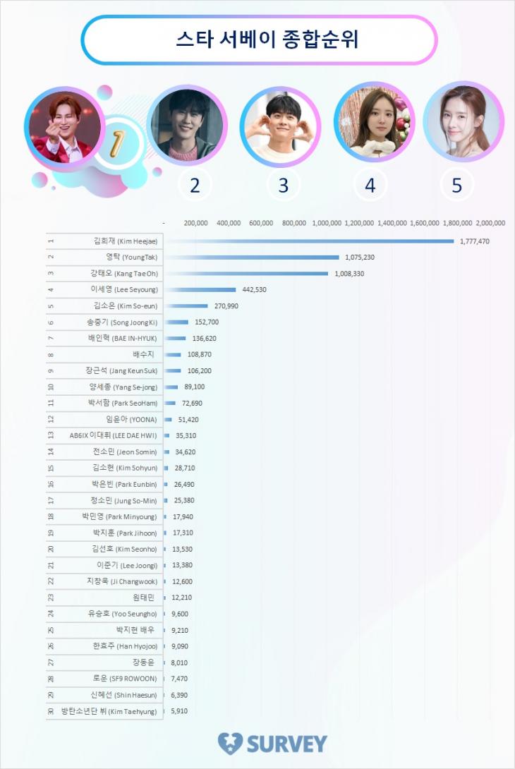 스타 서베이 종합순위 TOP 30