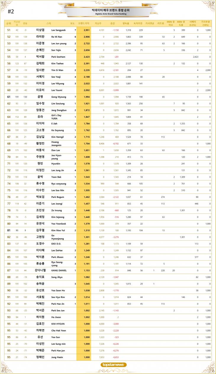 2. 빅데이터 배우 브랜드가치 TOP 51~TOP 100