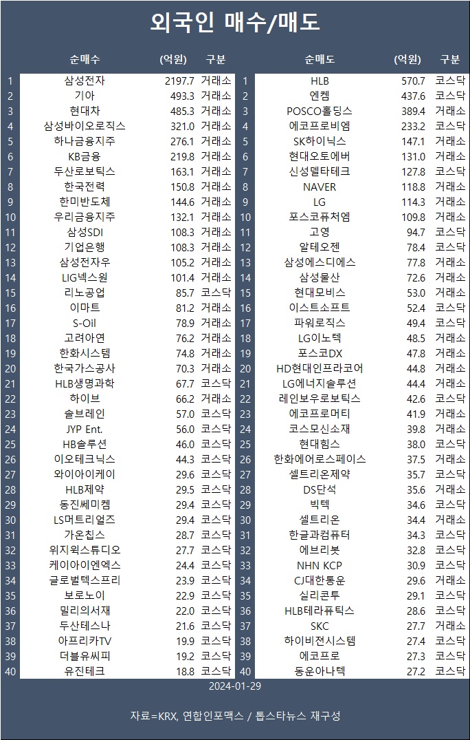 [표] 외인 매수/매도 종목