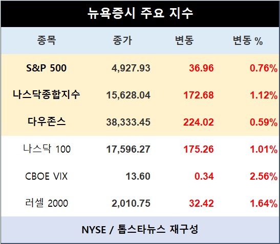 [표] 뉴욕증시 주요지수