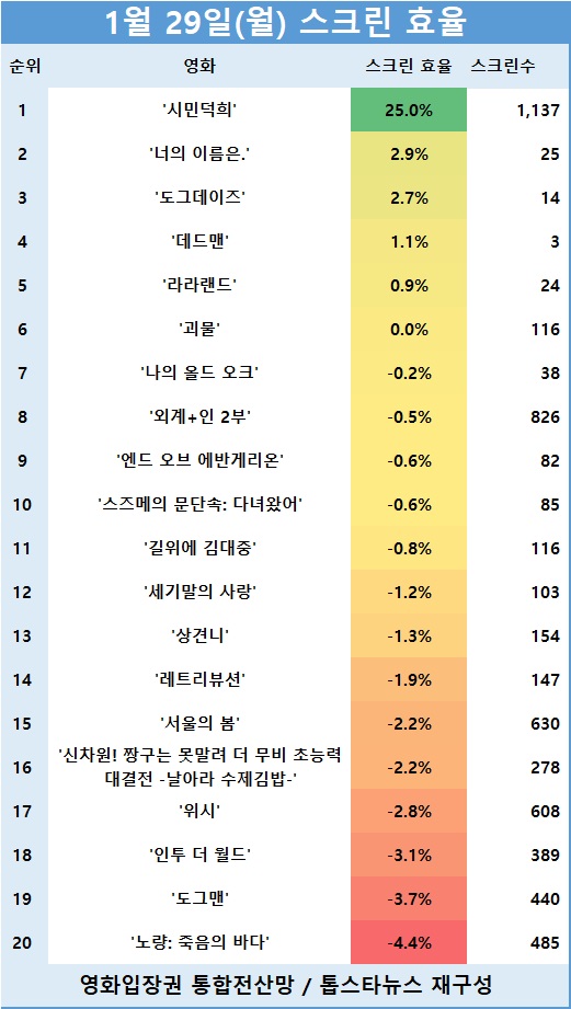 [표] 관객수 TOP 20 영화의 스크린 효율 순위