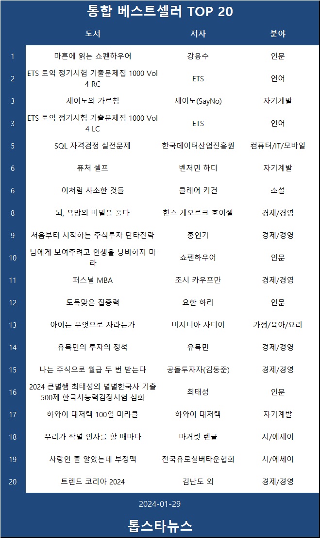 [표2] 베스트셀러 TOP 20