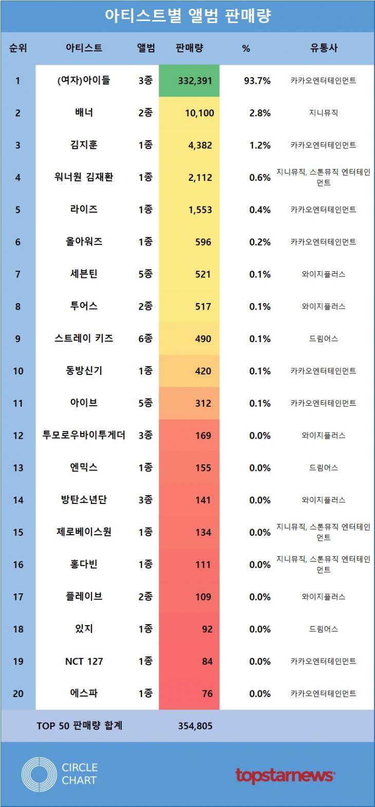 [표2] 아티스트별 앨범 판매량 TOP20