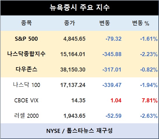 [표] 뉴욕증시 주요지수