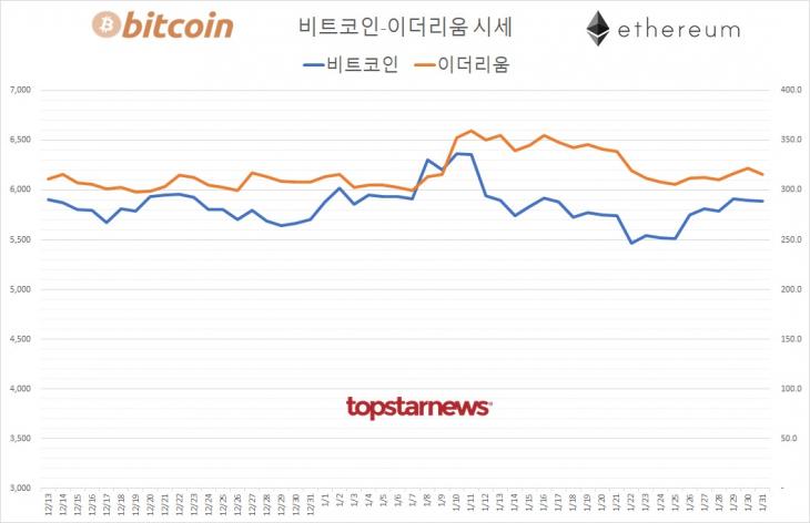 [표] 비트코인-이더리움 시세 추이