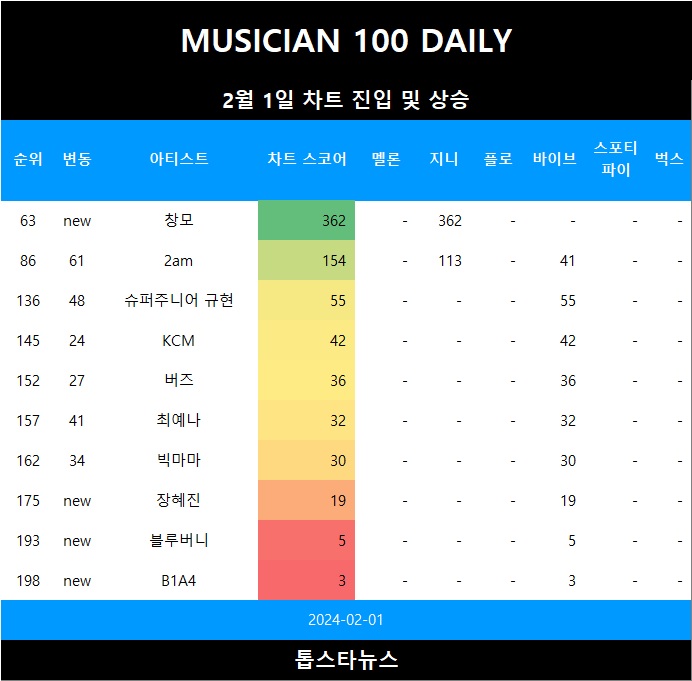 [표1] 차트 진입 및 급등