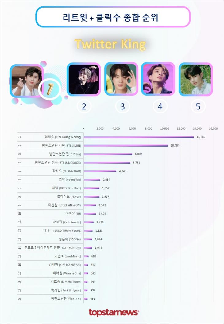 트위터 리트윗 종합순위 TOP20