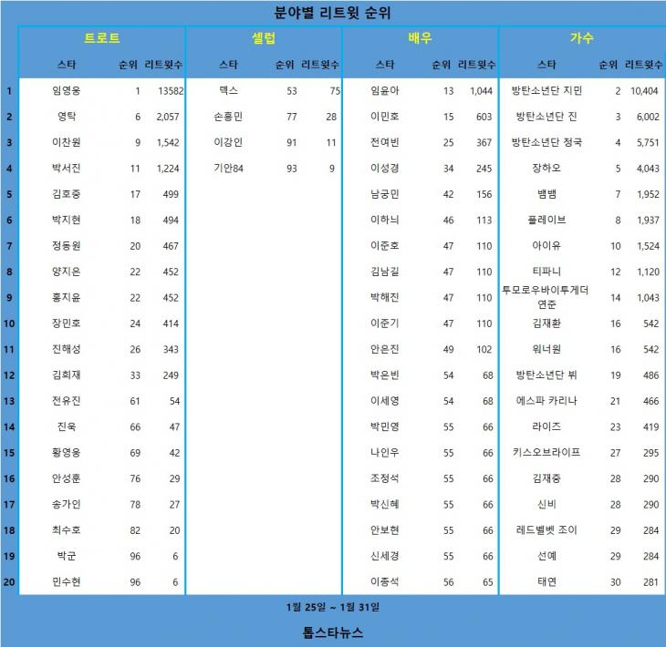 [표] 분야별 리트윗 순위