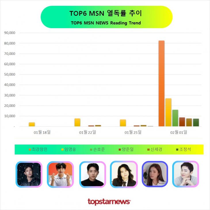 TOP6 열독률 추이