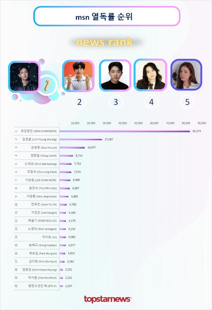 MSN 열독률 순위 TOP20