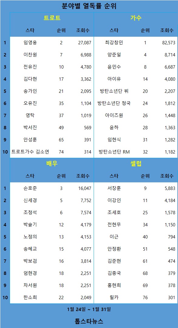 [표] 분야별 열독률 순위