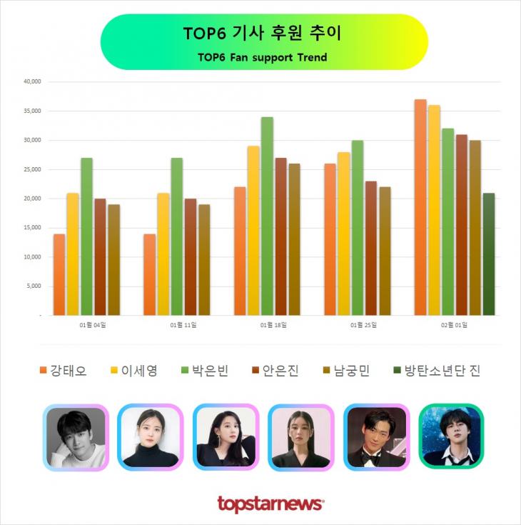 TOP6 후원 추이