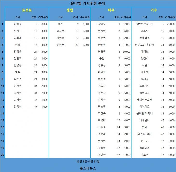 [표] 분야별 기사후원 순위