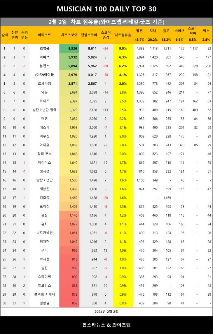 [표2] 와이즈앱 점유율 반영시 차트점유율