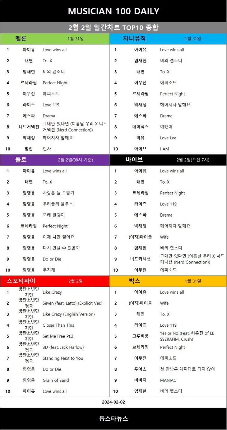 [표3] 일간차트 TOP10 종합