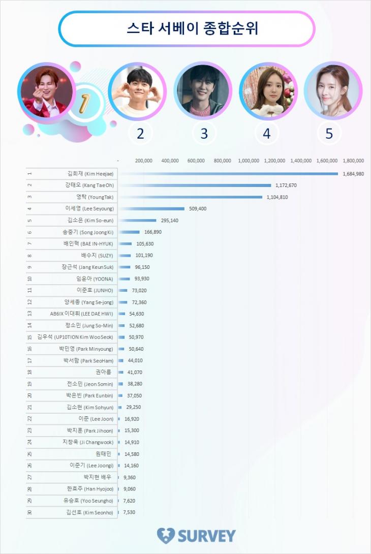 스타 서베이 종합순위 TOP 30