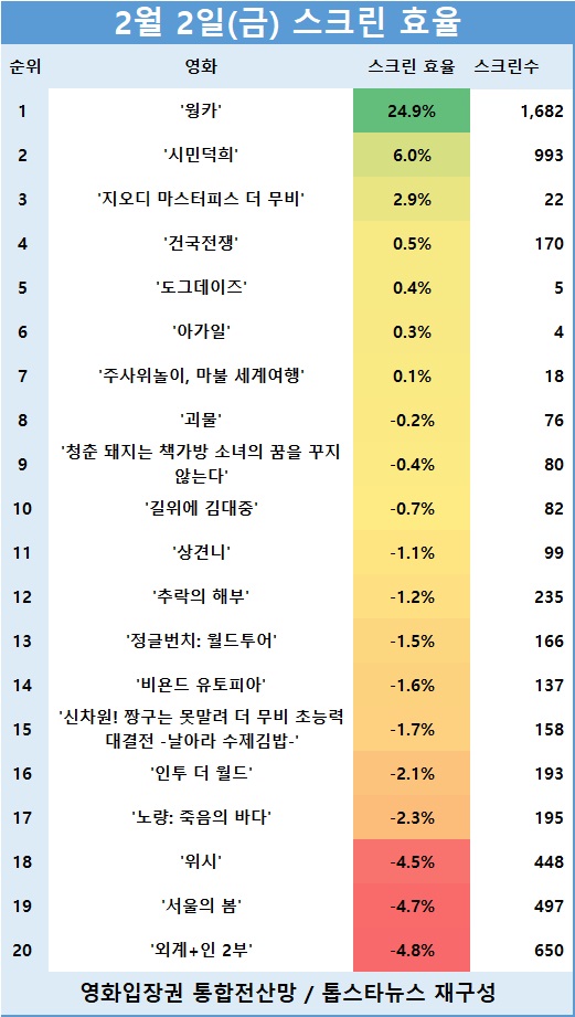 [표] 관객수 TOP 20 영화의 스크린 효율 순위