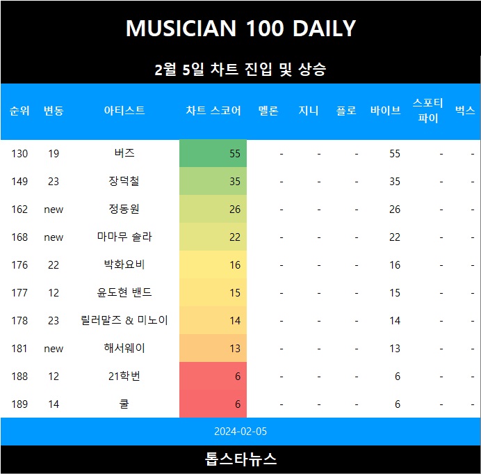 [표1] 차트 진입 및 급등