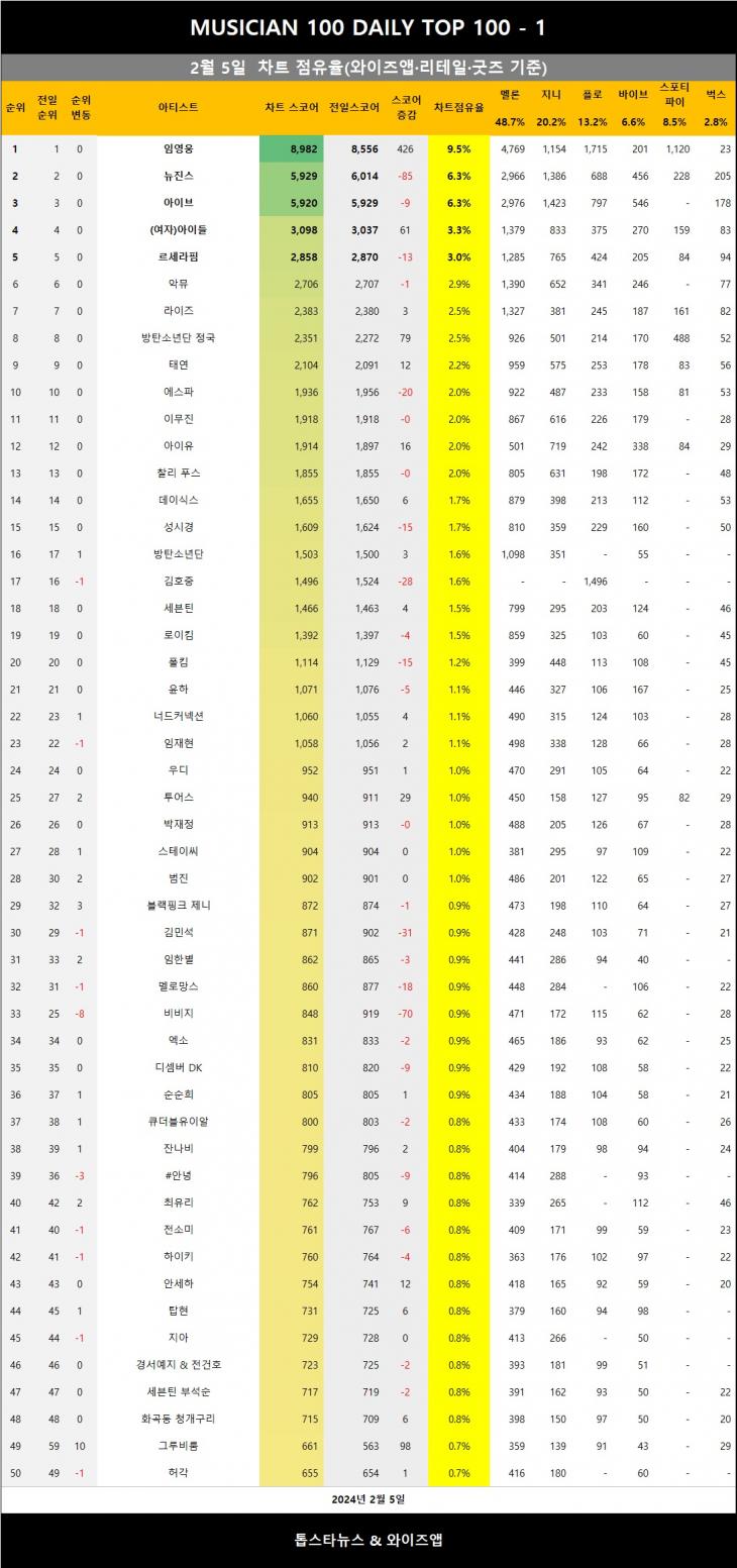 [표2] 와이즈앱 점유율 반영시 차트점유율 1