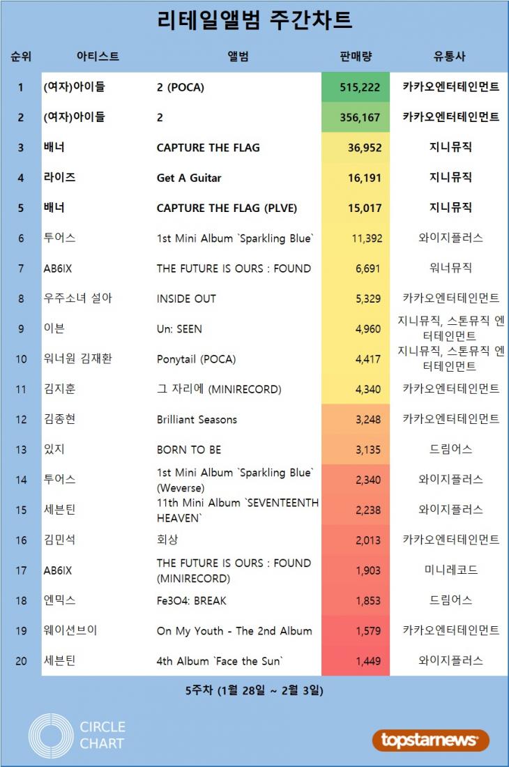 리테일앨범차트 판매량 TOP20