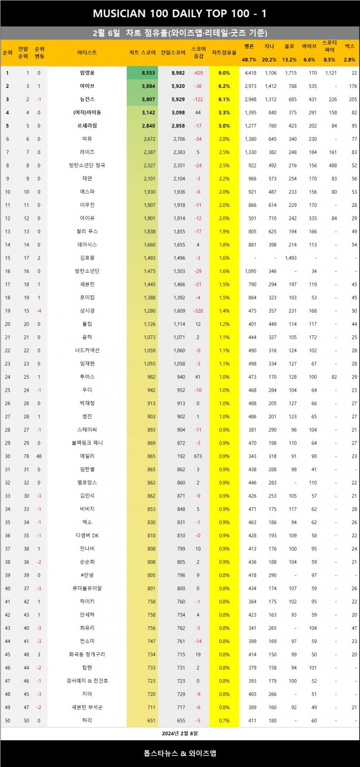 [표2] 와이즈앱 점유율 반영시 차트점유율 1