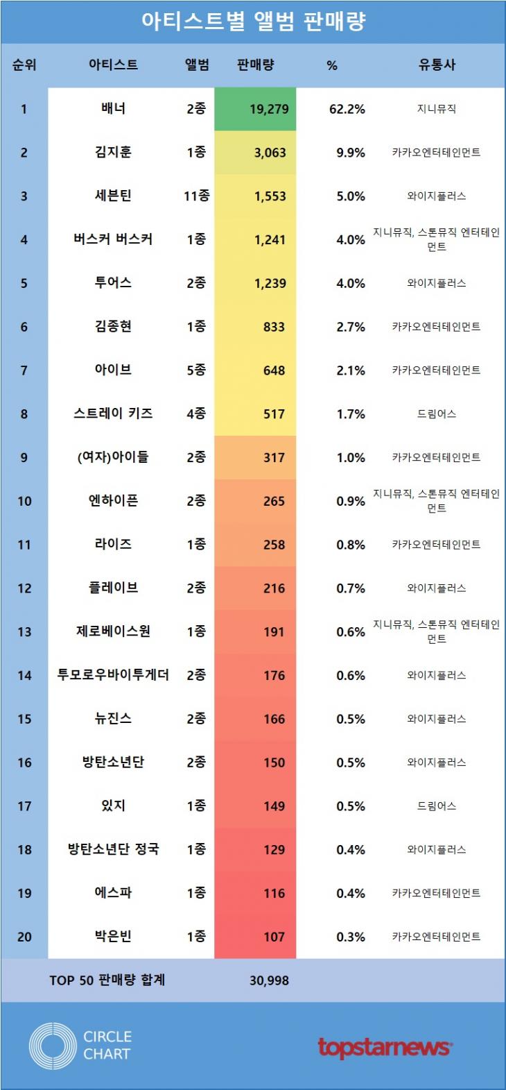 [표2] 아티스트별 앨범 판매량 TOP20