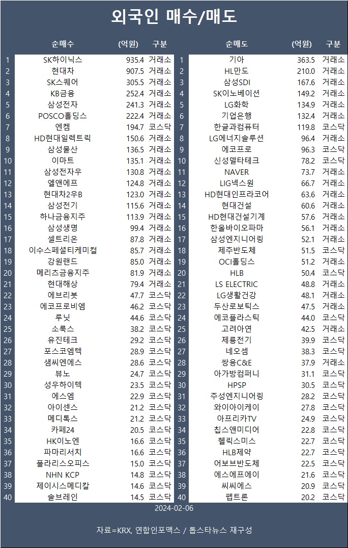 [표] 외인 매수/매도 종목