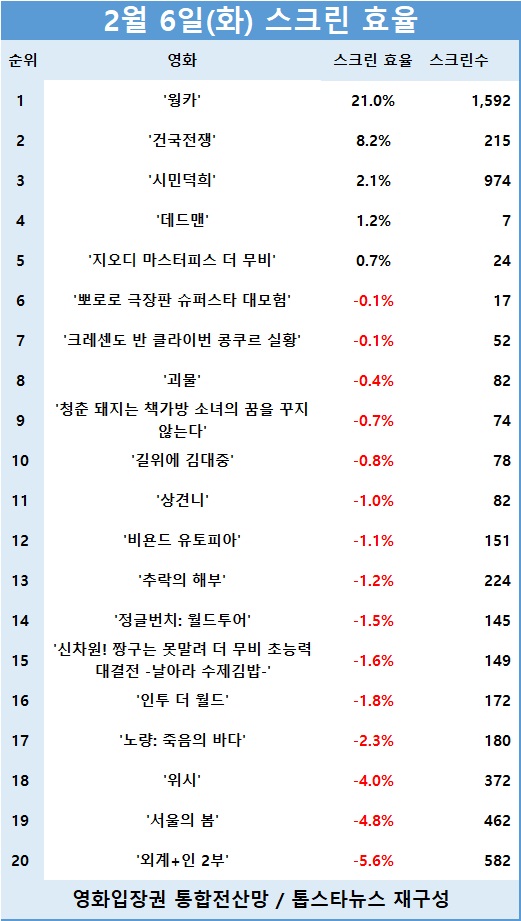 [표] 관객수 TOP 20 영화의 스크린 효율 순위