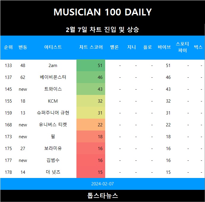 [표1] 차트 진입 및 급등