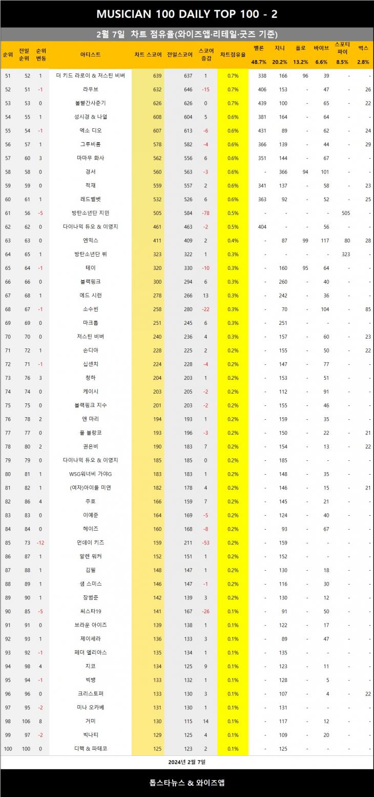 [표3] 와이즈앱 점유율 반영시 차트점유율 2