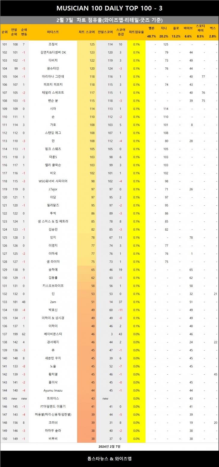 [표4] 와이즈앱 점유율 반영시 차트점유율 3