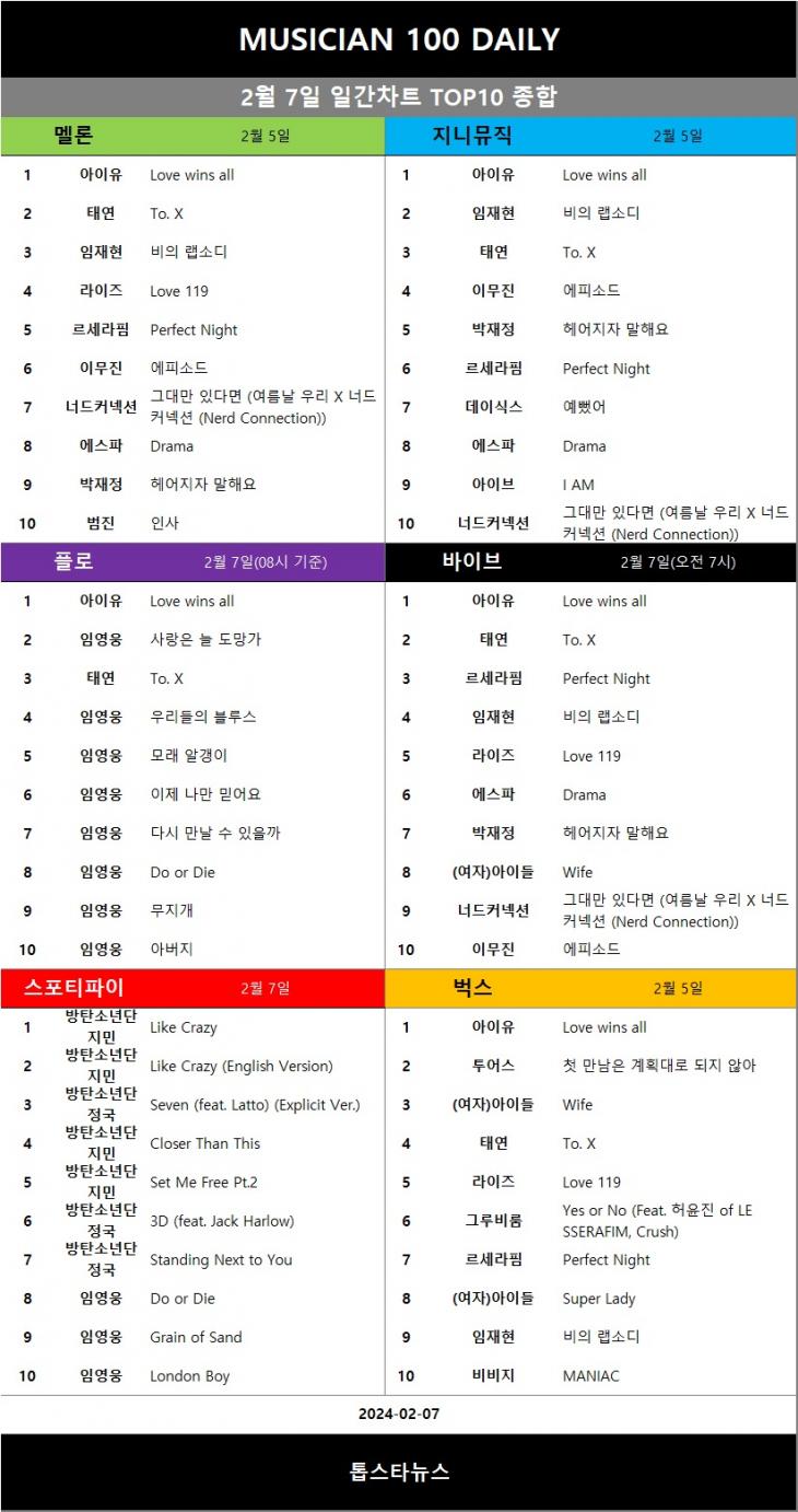 [표5] 일간차트 TOP10 종합