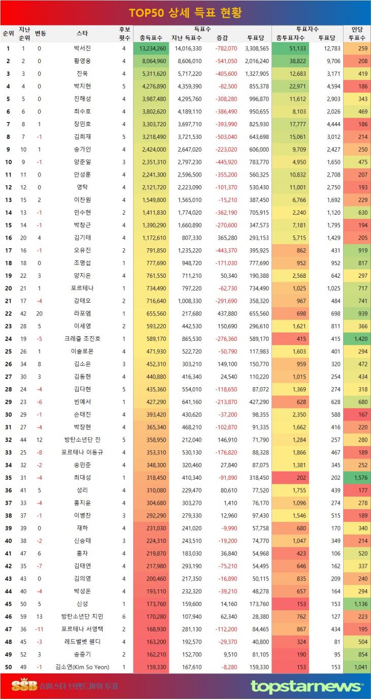 [표] 주간투표 종합 TOP 50 상세 득표 현황