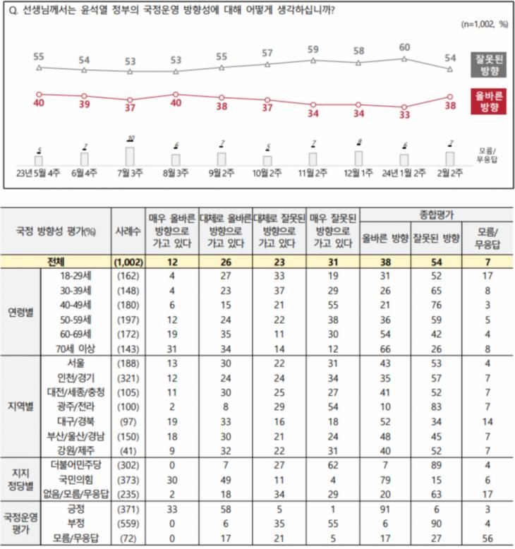 전국지표조사