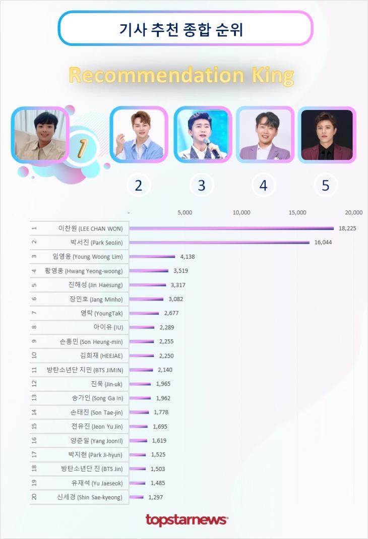 기사추천종합순위 TOP20