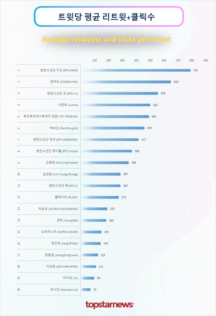 트윗당 평균 리트윗수 순위