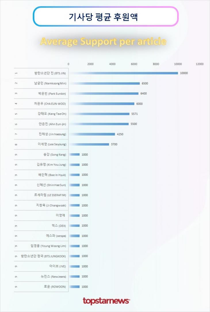 TOP20 기사당 평균 후원액 순위