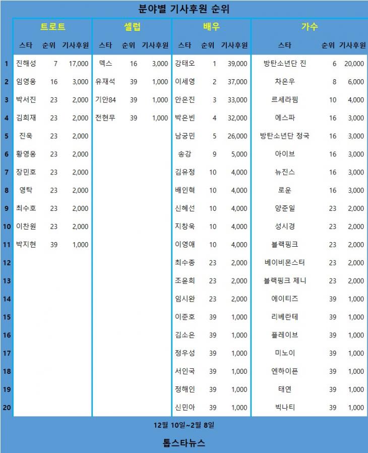 [표] 분야별 기사후원 순위