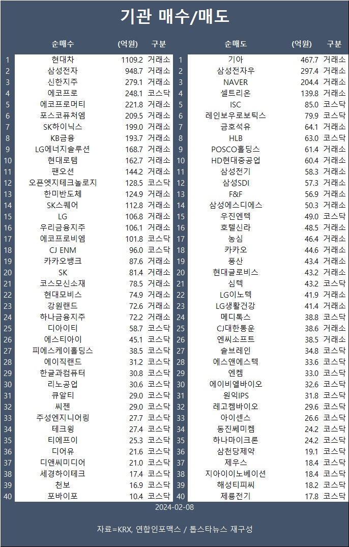 [표] 기관 매수/매도 종목