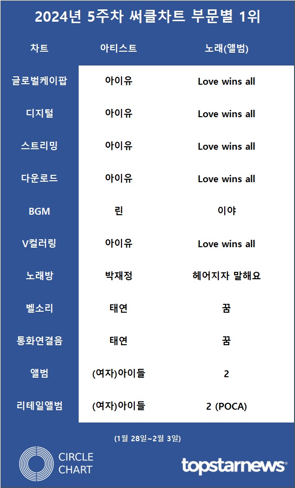 [표2] 2024년 5주차 써클차트 부문별 1위