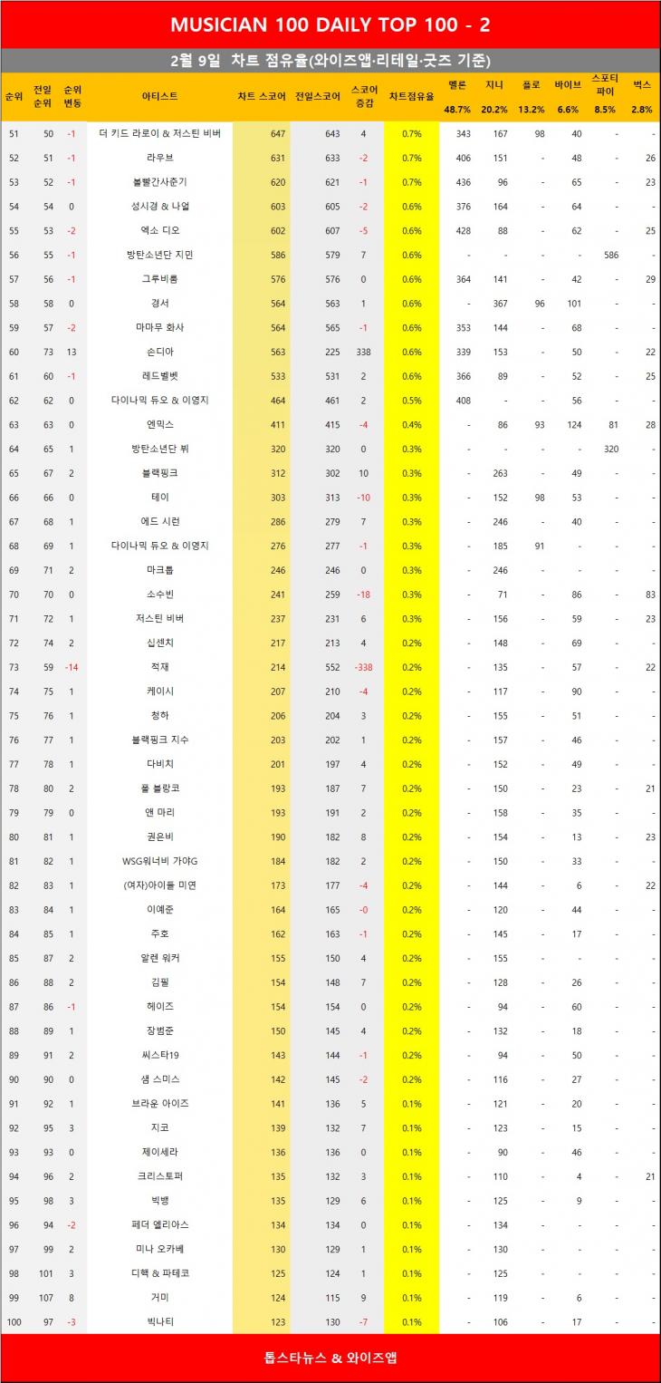 [표3] 와이즈앱 점유율 반영시 차트점유율 2