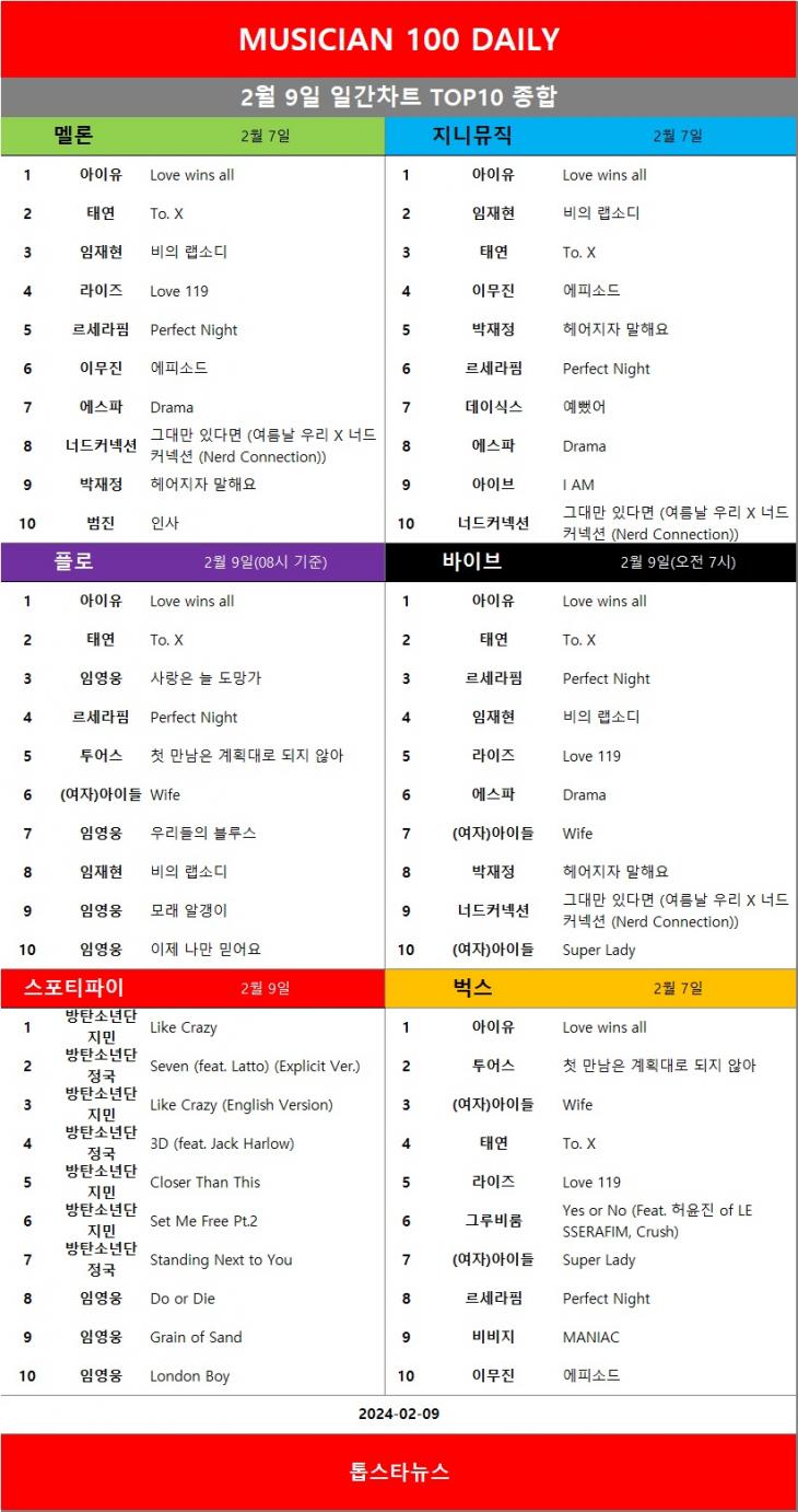 [표5] 일간차트 TOP10 종합