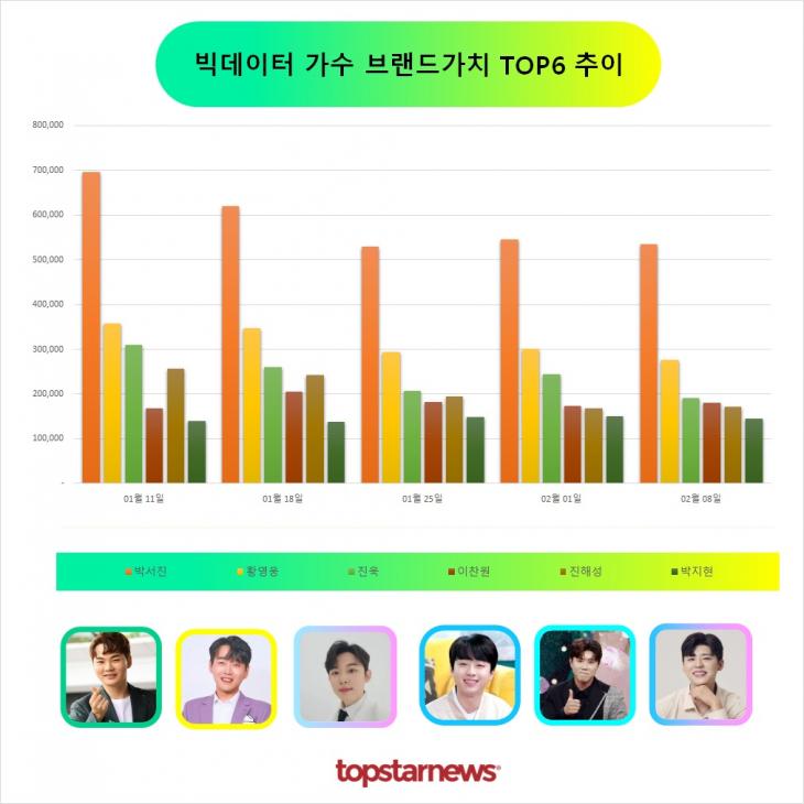 빅데이터 가수브랜드가치 TOP6 비교