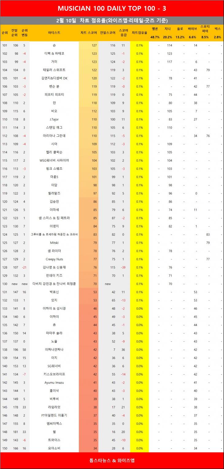 [표4] 와이즈앱 점유율 반영시 차트점유율 3