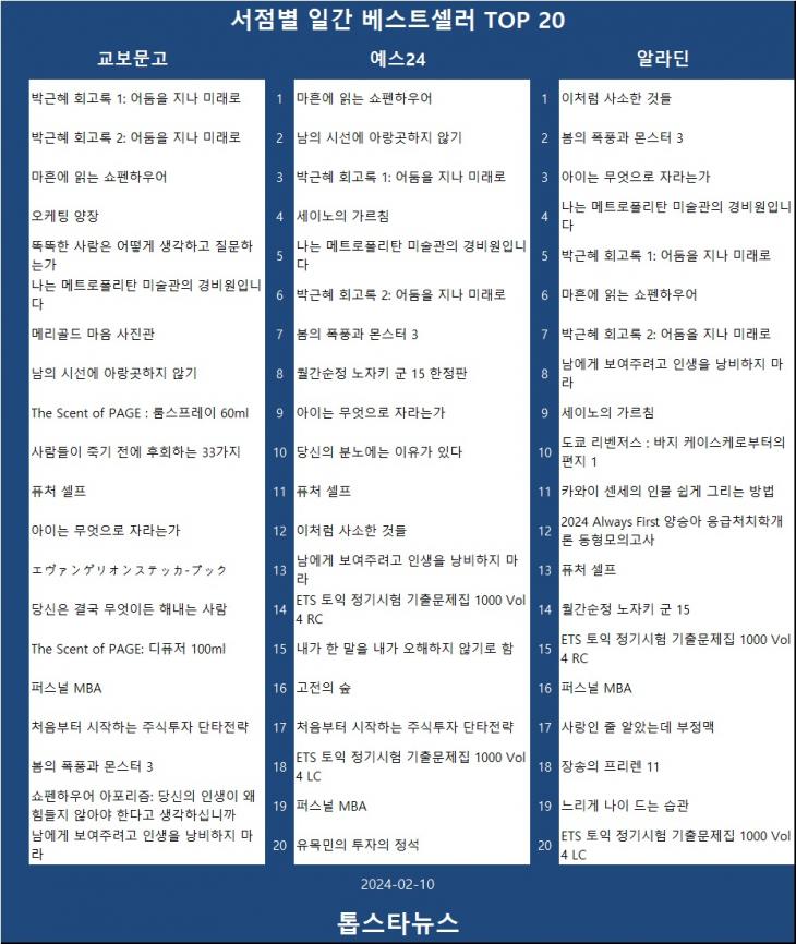 [표3] 베스트셀러 TOP 20