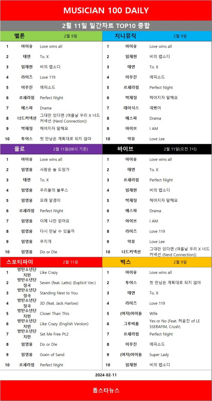 [표5] 일간차트 TOP10 종합