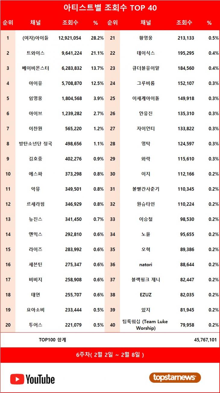 [표] 아티스트별 조회수 합산 순위