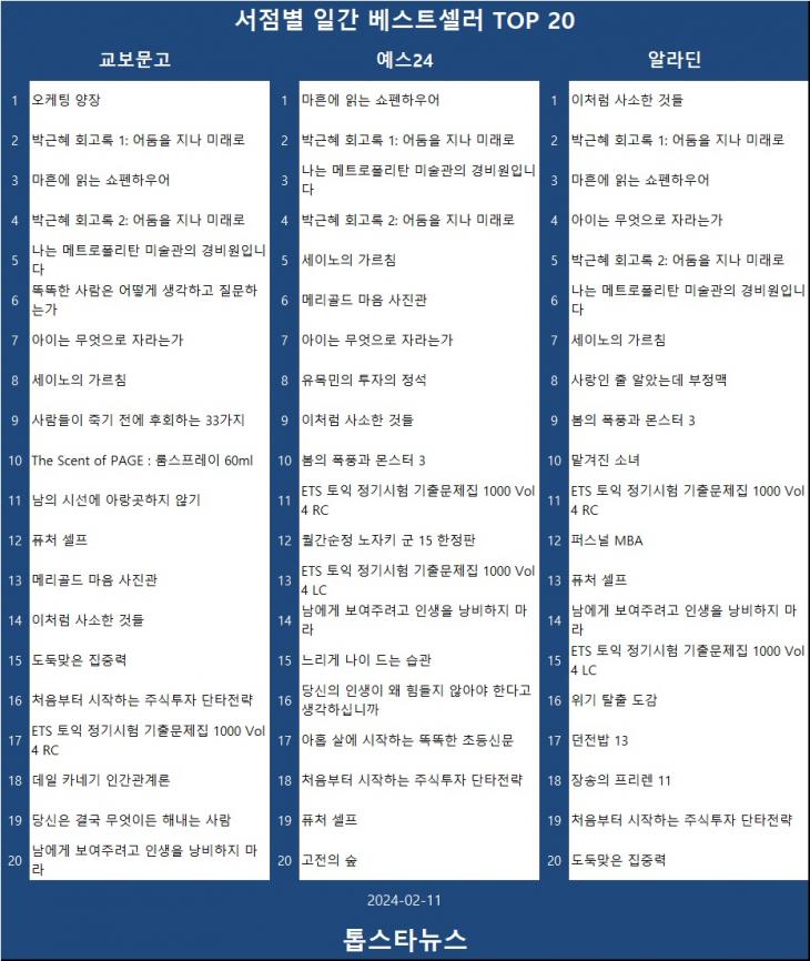 [표3] 베스트셀러 TOP 20