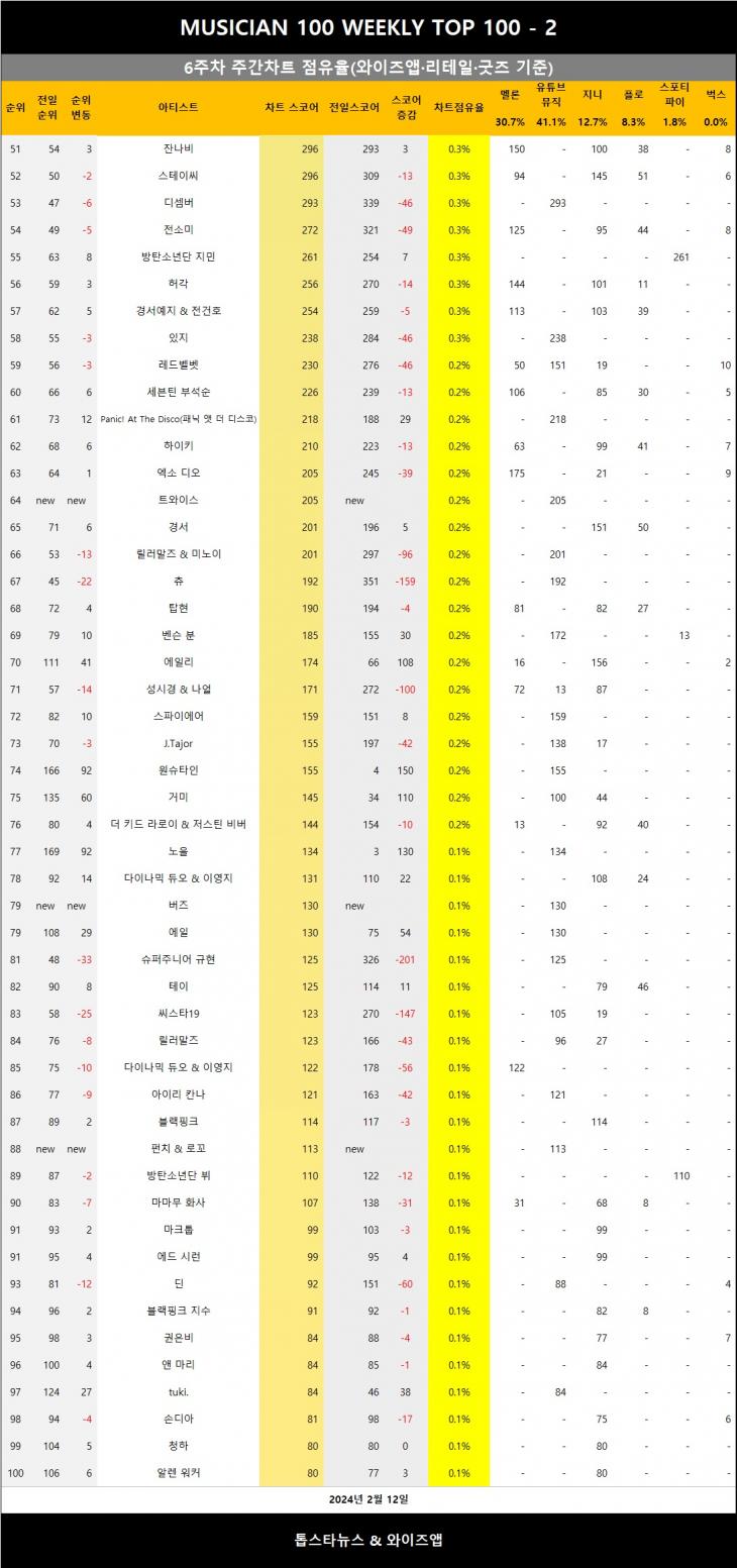 [표3] 와이즈앱 점유율 반영시 차트점유율 2