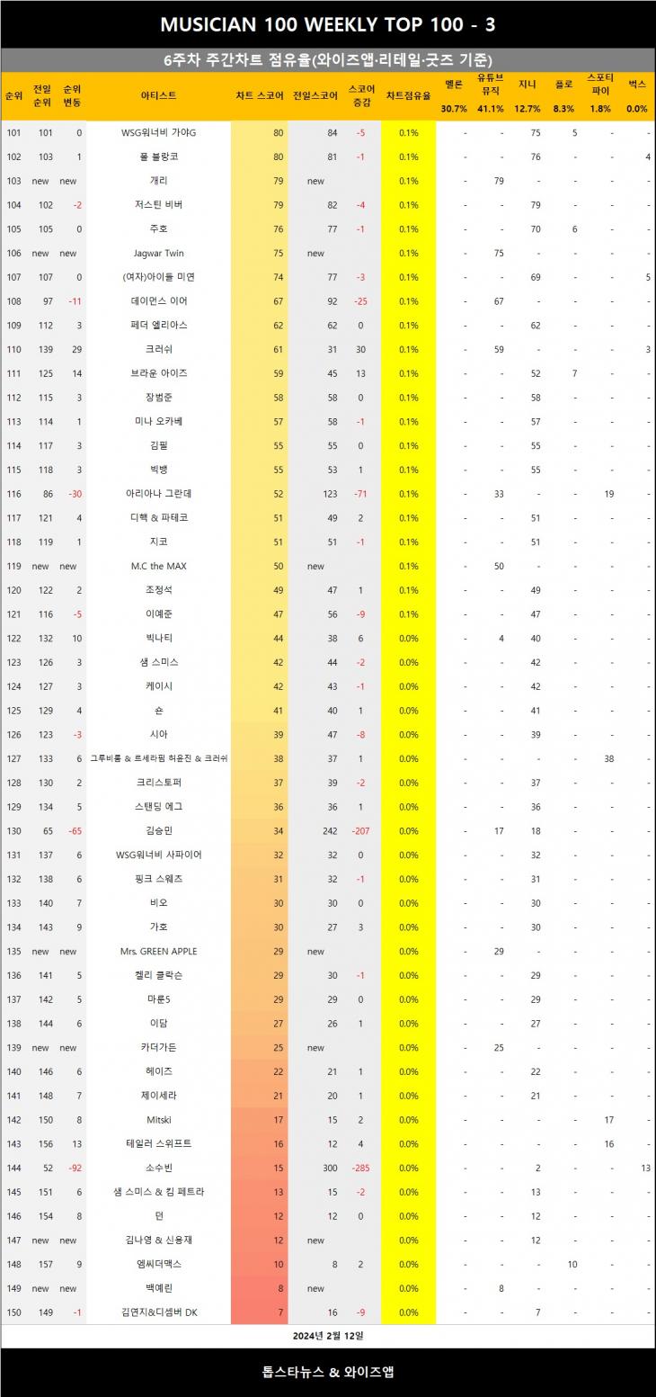 [표4] 와이즈앱 점유율 반영시 차트점유율 3